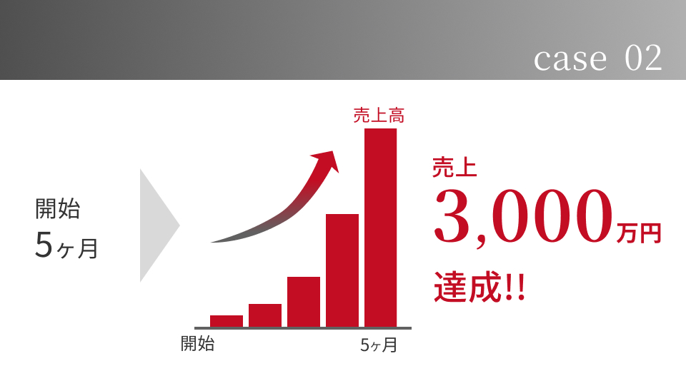 事例02－5ヶ月で売上3000万円達成