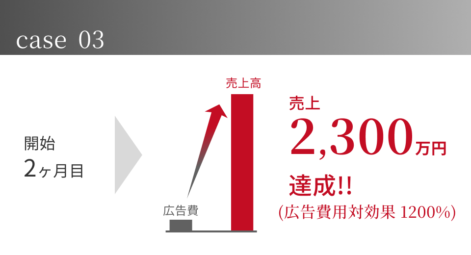 事例03－2ヶ月目売上2300万円達成(広告費用対効果1200%)